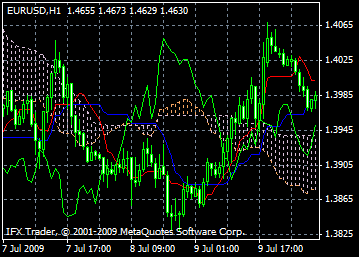 nuvem ichimoku